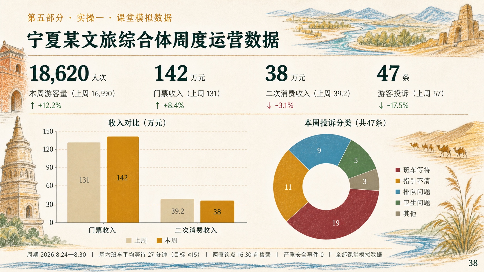 第38页:课堂模拟周度运营数据,全部为教学示例